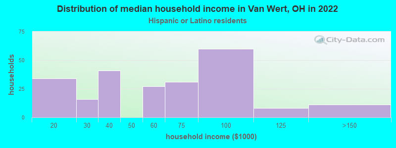 Distribution of median household income in Van Wert, OH in 2022