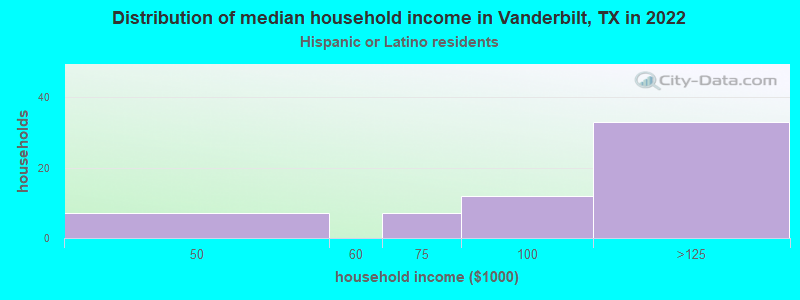 Distribution of median household income in Vanderbilt, TX in 2022