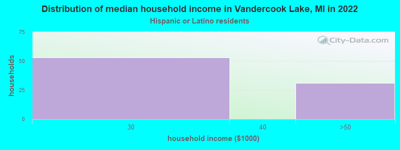 Distribution of median household income in Vandercook Lake, MI in 2022