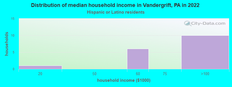 Distribution of median household income in Vandergrift, PA in 2022