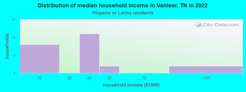 Distribution of median household income in Vanleer, TN in 2022