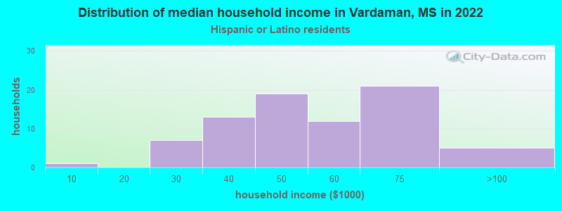 Distribution of median household income in Vardaman, MS in 2022