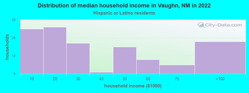 Distribution of median household income in Vaughn, NM in 2022