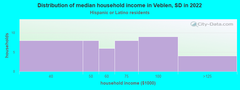 Distribution of median household income in Veblen, SD in 2022