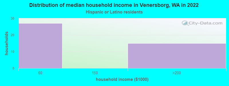 Distribution of median household income in Venersborg, WA in 2022