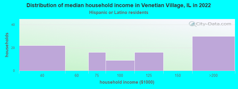 Distribution of median household income in Venetian Village, IL in 2022
