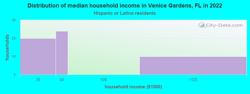 Distribution of median household income in Venice Gardens, FL in 2022