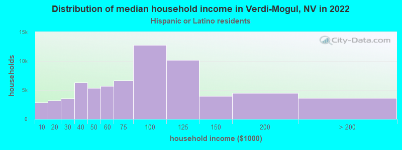Distribution of median household income in Verdi-Mogul, NV in 2022