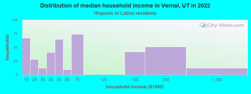 Distribution of median household income in Vernal, UT in 2022