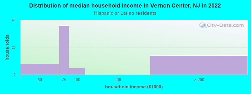 Distribution of median household income in Vernon Center, NJ in 2022