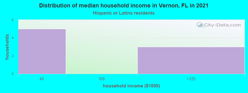 Distribution of median household income in Vernon, FL in 2022