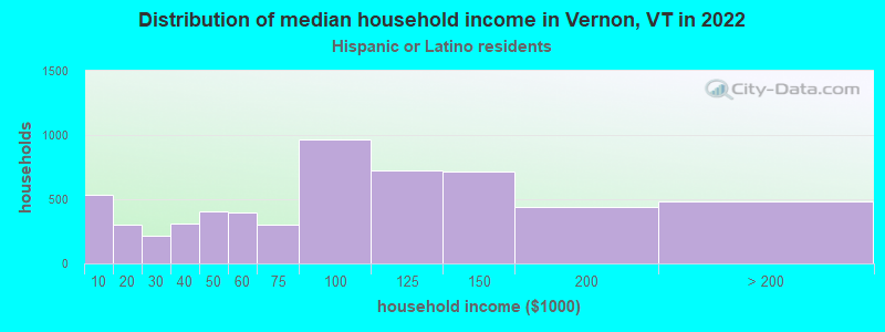 Distribution of median household income in Vernon, VT in 2022