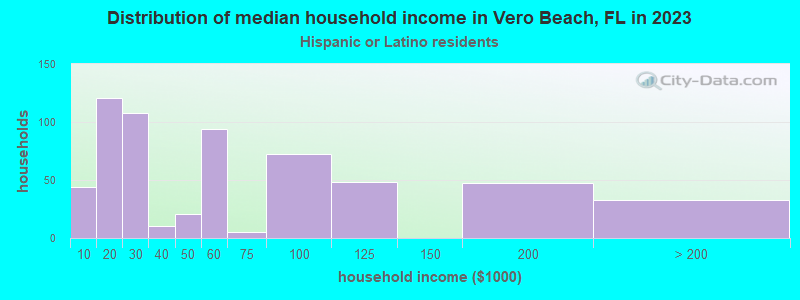 Distribution of median household income in Vero Beach, FL in 2022