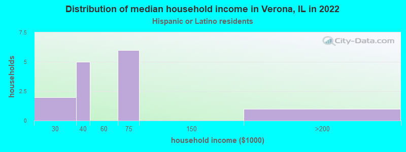 Distribution of median household income in Verona, IL in 2022
