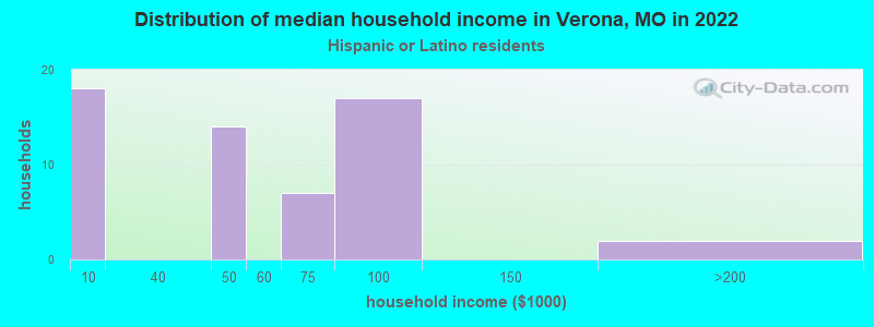Distribution of median household income in Verona, MO in 2022