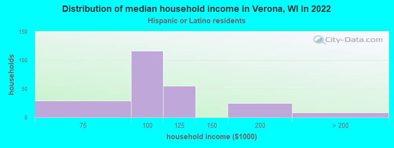 Distribution of median household income in Verona, WI in 2022