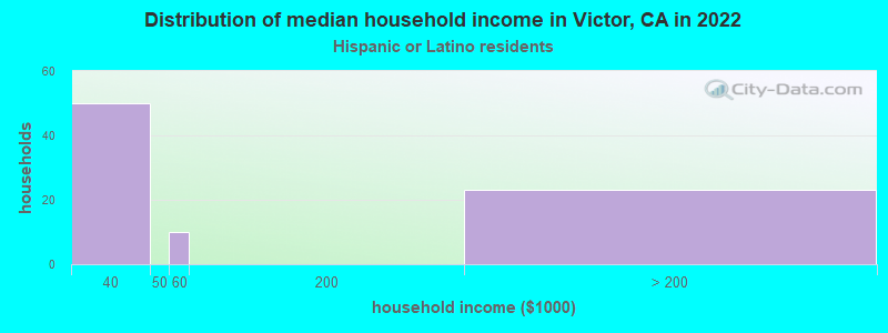 Distribution of median household income in Victor, CA in 2022