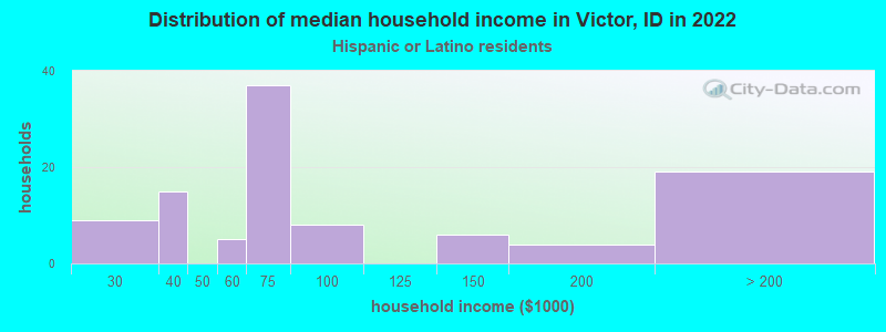 Distribution of median household income in Victor, ID in 2022