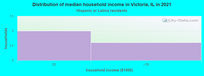 Distribution of median household income in Victoria, IL in 2022