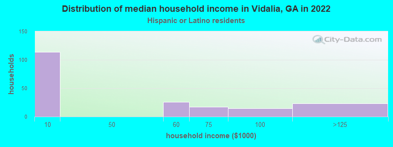 Distribution of median household income in Vidalia, GA in 2022