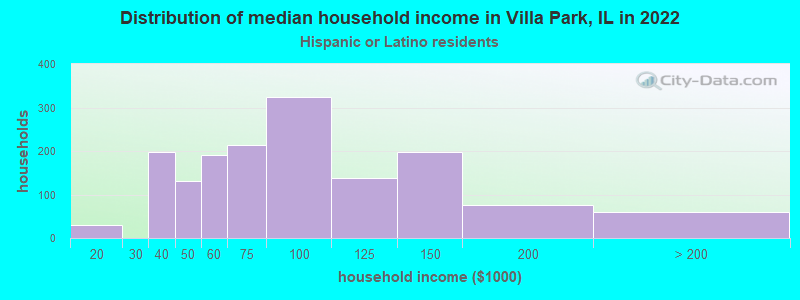 Distribution of median household income in Villa Park, IL in 2022