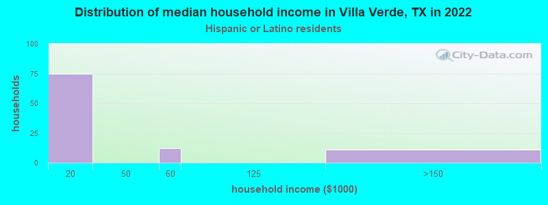 Distribution of median household income in Villa Verde, TX in 2022