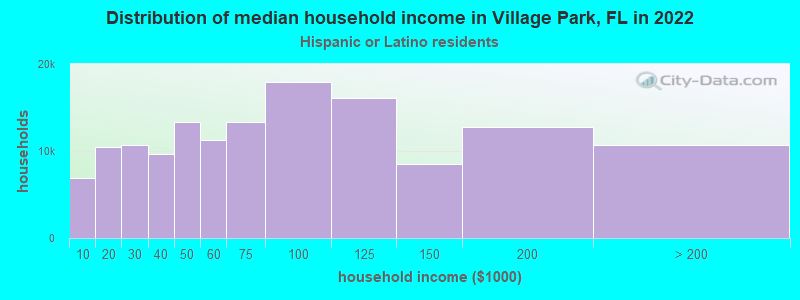 Distribution of median household income in Village Park, FL in 2022