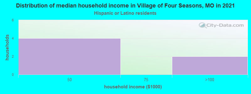 Distribution of median household income in Village of Four Seasons, MO in 2022