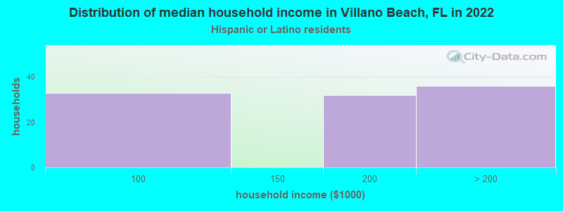Distribution of median household income in Villano Beach, FL in 2022
