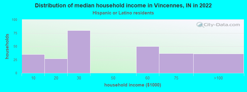 Distribution of median household income in Vincennes, IN in 2022