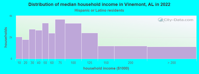 Distribution of median household income in Vinemont, AL in 2022