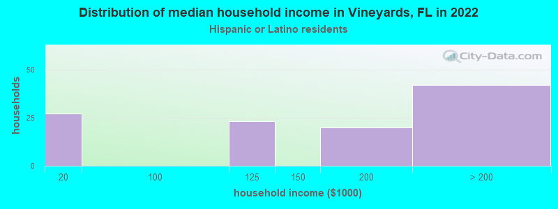 Distribution of median household income in Vineyards, FL in 2022