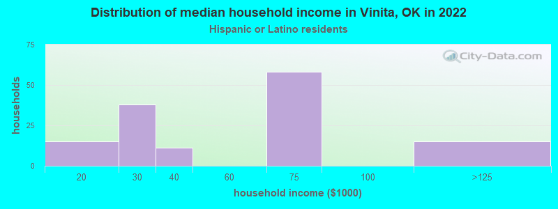 Distribution of median household income in Vinita, OK in 2022