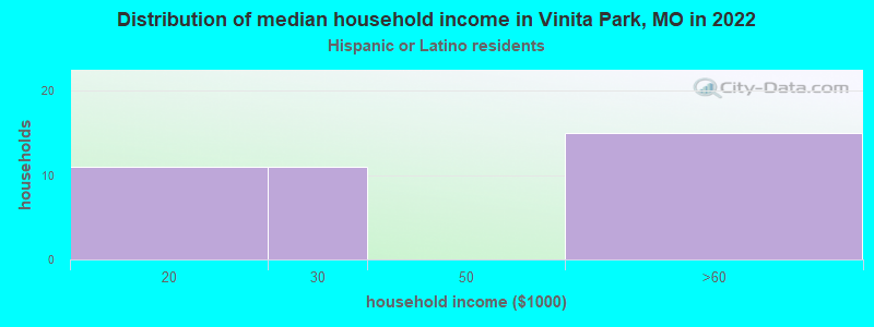 Distribution of median household income in Vinita Park, MO in 2022