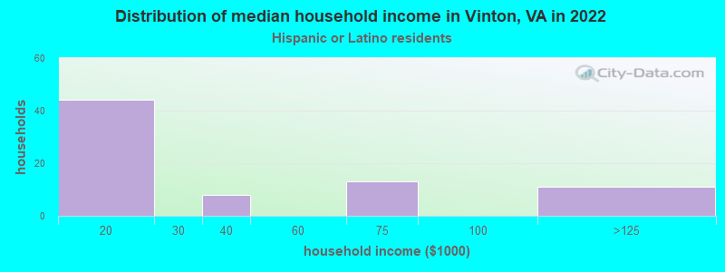 Distribution of median household income in Vinton, VA in 2022