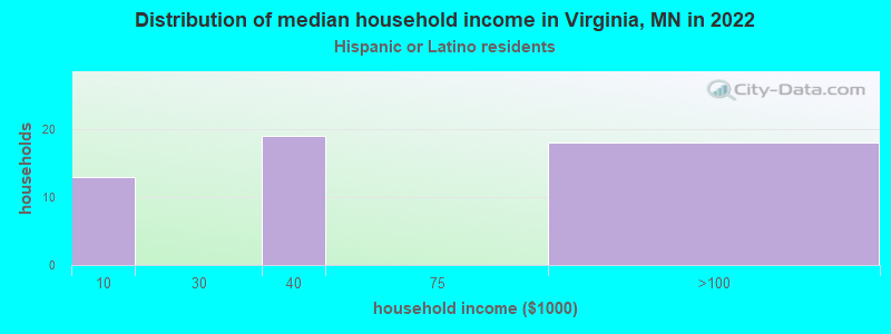 Distribution of median household income in Virginia, MN in 2022