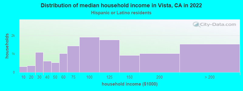 Distribution of median household income in Vista, CA in 2022
