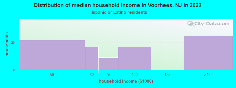 Distribution of median household income in Voorhees, NJ in 2022