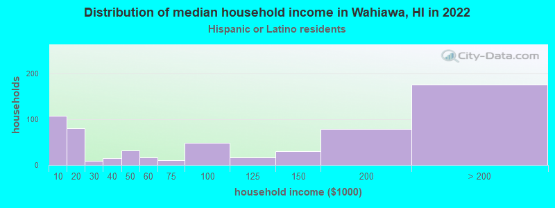 Distribution of median household income in Wahiawa, HI in 2022