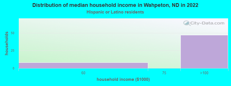 Distribution of median household income in Wahpeton, ND in 2022
