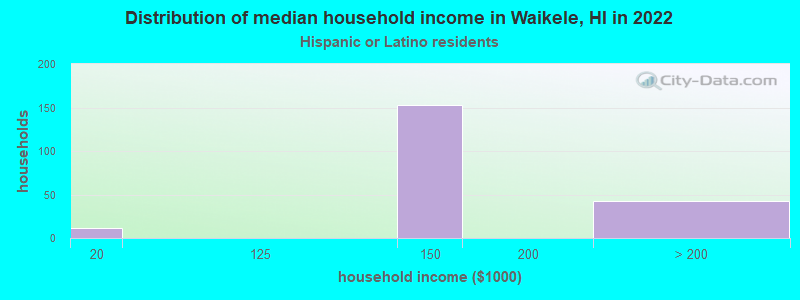 Distribution of median household income in Waikele, HI in 2022