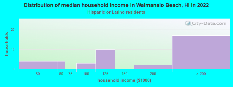 Distribution of median household income in Waimanalo Beach, HI in 2022