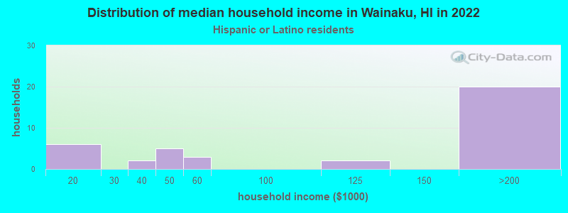 Distribution of median household income in Wainaku, HI in 2022