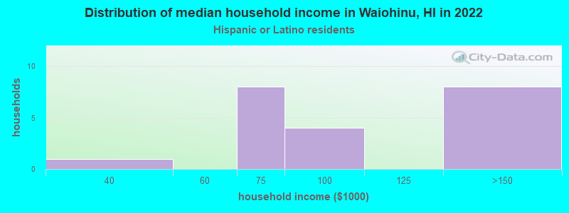 Distribution of median household income in Waiohinu, HI in 2022