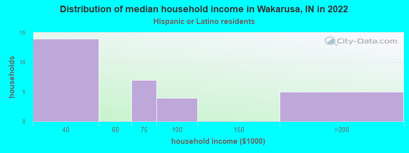 Distribution of median household income in Wakarusa, IN in 2022