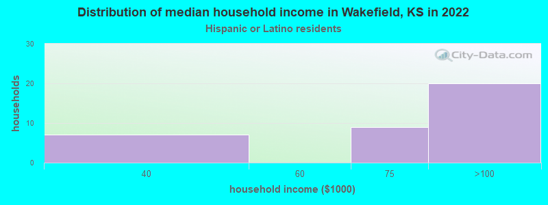 Distribution of median household income in Wakefield, KS in 2022