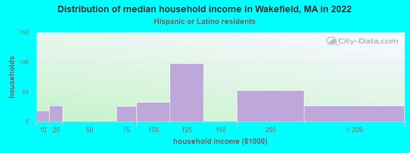 Distribution of median household income in Wakefield, MA in 2022
