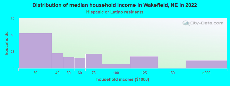 Distribution of median household income in Wakefield, NE in 2022