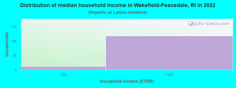 Distribution of median household income in Wakefield-Peacedale, RI in 2022