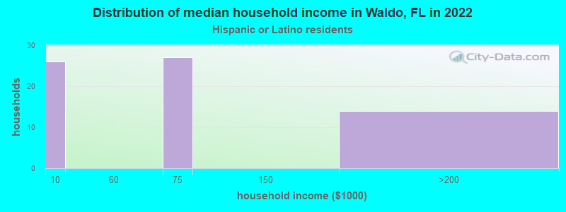 Distribution of median household income in Waldo, FL in 2022